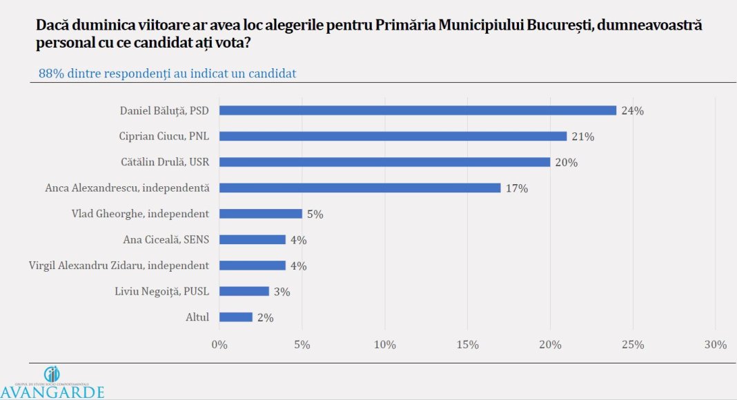 Băluță are un avans de 24% în cel mai nou sondaj pentru alegerile din București; următorii doi candidați sunt aproape egali.