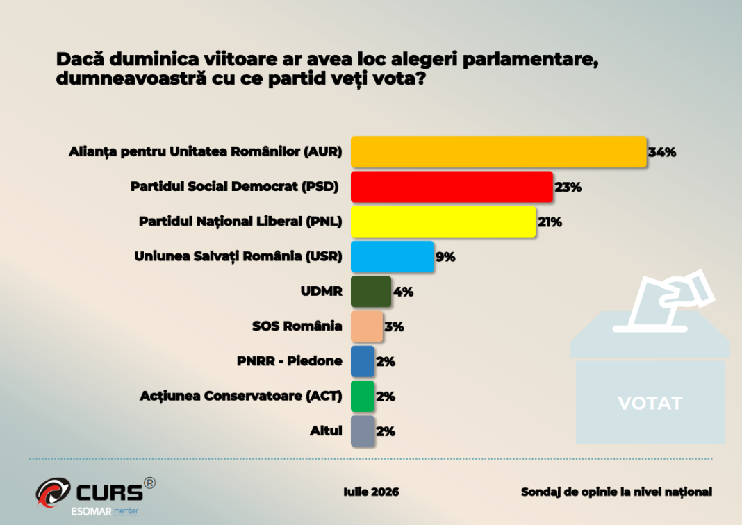 Sondaj CURS: Care ar fi opțiunile românilor la alegerile parlamentare de astăzi. Luptă acerbă pentru poziția a 2-a.